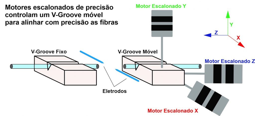 Alinhamento passivo por V-Groove fixo pelos eixos X e Y - Utilização e Manutenção de Máquinas de Fusão
