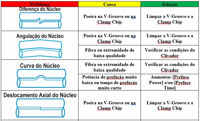 Problemas encontrados no processo de fusão que podem se corrigidos pela limpeza e configuração da máquina de fusão ou limpeza da fibra e do clivador