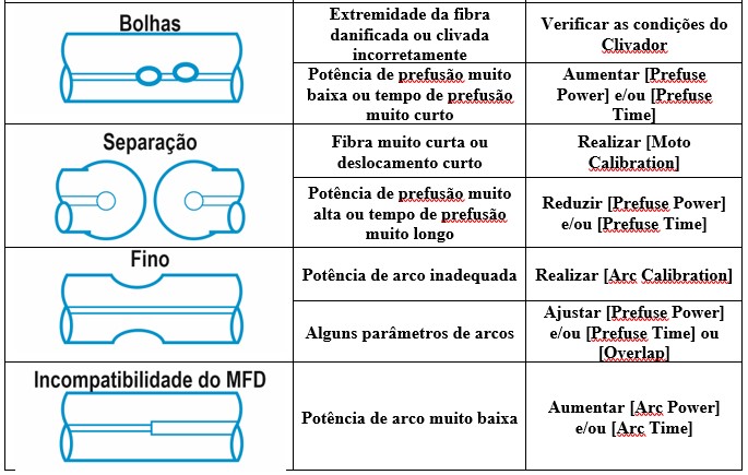 Problemas encontrados no processo de fusão que podem se corrigidos pela limpeza e configuração da máquina de fusão ou limpeza da fibra e do clivador