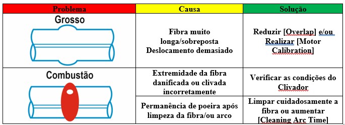 Problemas encontrados no processo de fusão que podem se corrigidos pela limpeza e configuração da máquina de fusão ou limpeza da fibra e do clivador