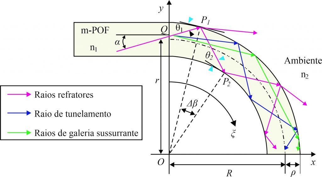 Macrobending (fonte: Investigation of a macrobending micro-plastic optical fiber for refractive index sensing, 2014) - Utilização e Manutenção de Máquinas de Fusão