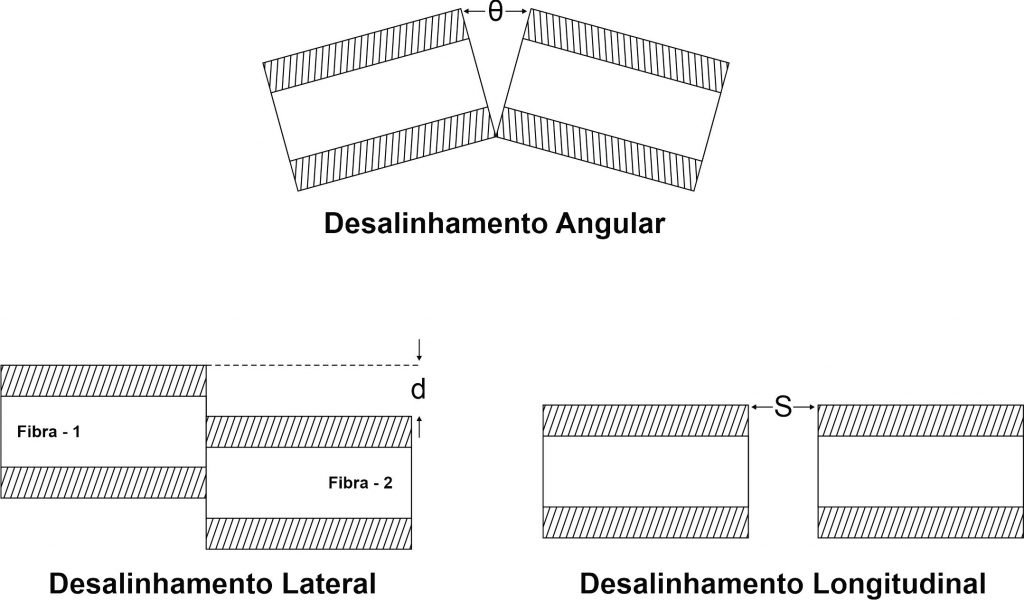 Tipos de Desalinhamento - Fibra Optica - Utilização e Manutenção de Máquinas de Fusão